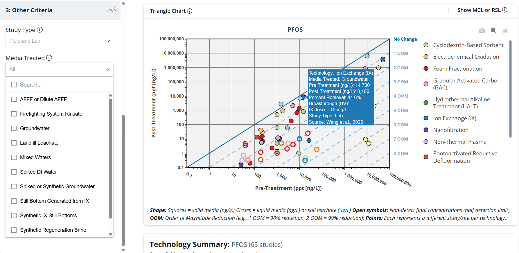 Figure 1. Triangle Chart showing PFOS treatment performance data