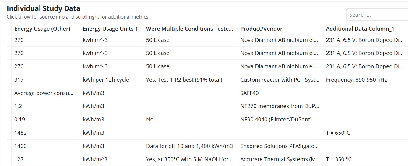 Figure 3. Individual Study Data table