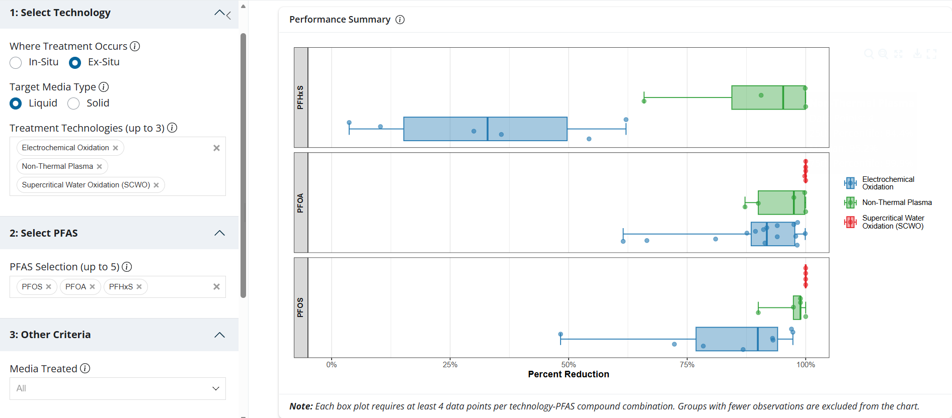 Figure 4. Performance Summary box plots