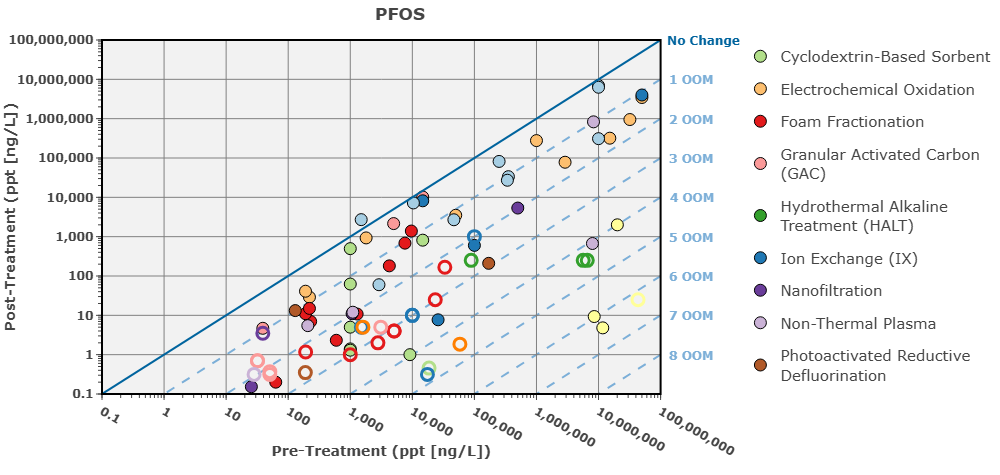 Individual PFAS page showing filters and a Triangle Chart