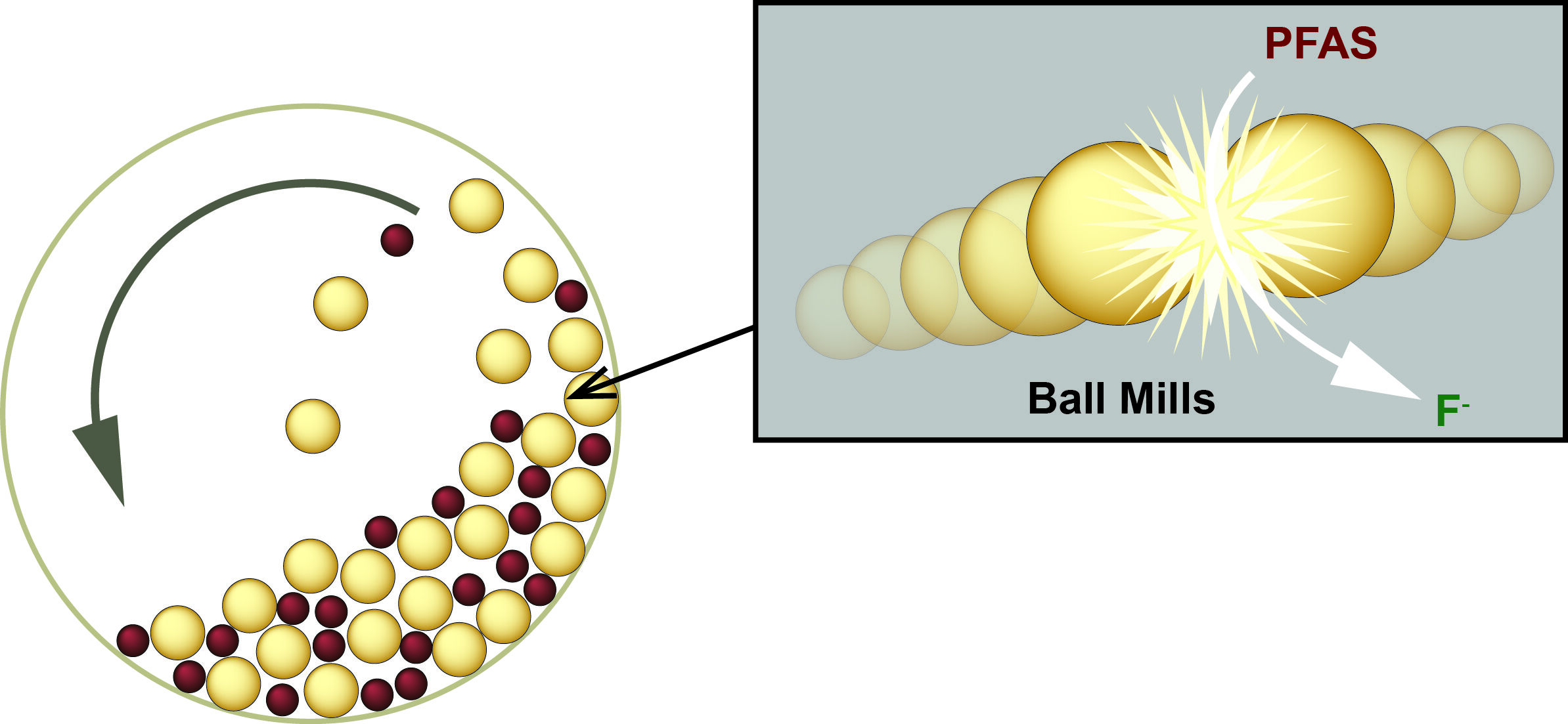 Ball Milling