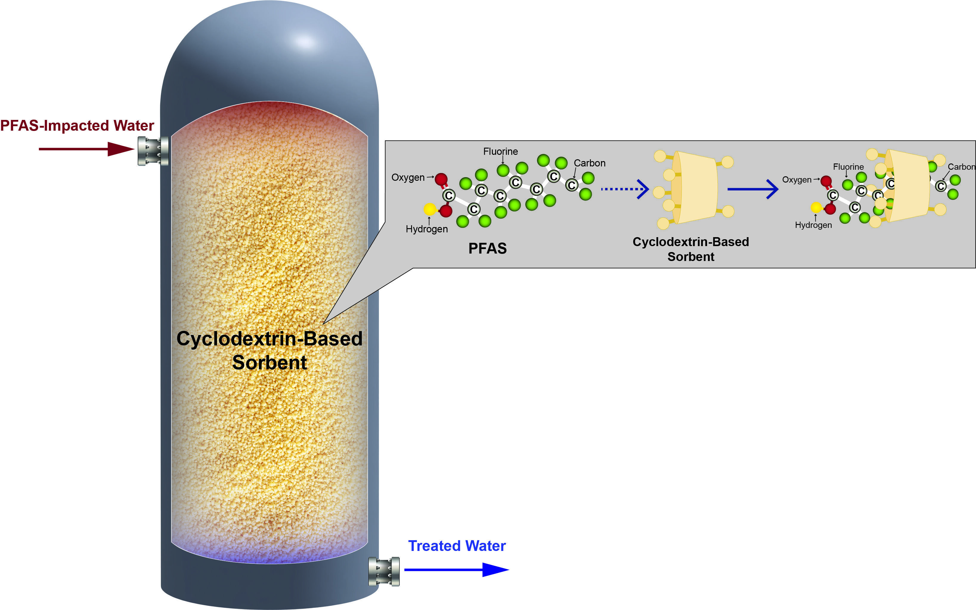 Cyclodextrin-Based Sorbent
