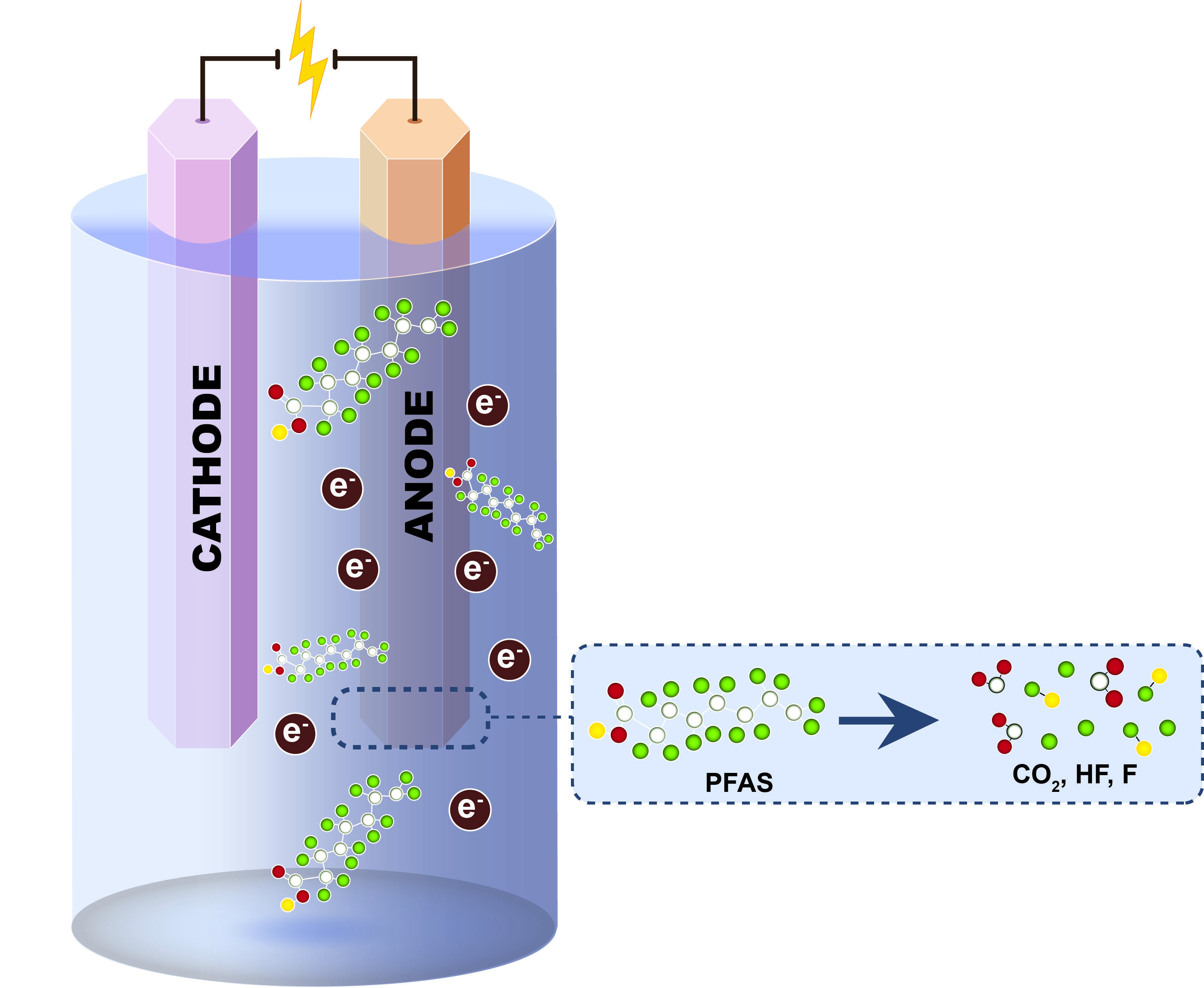 Electrochemical Oxidation