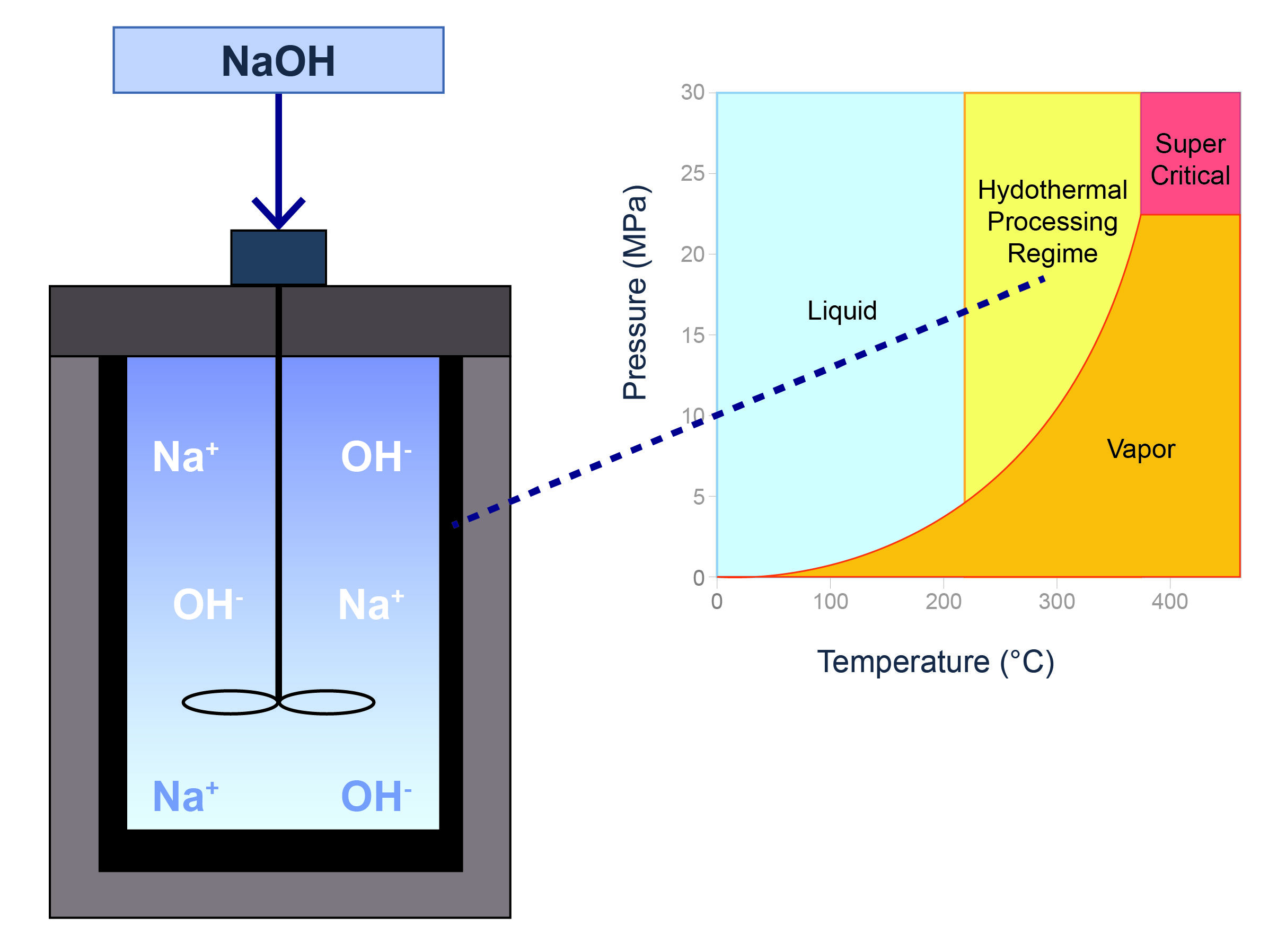 Hydrothermal Alkaline Treatment (HALT)