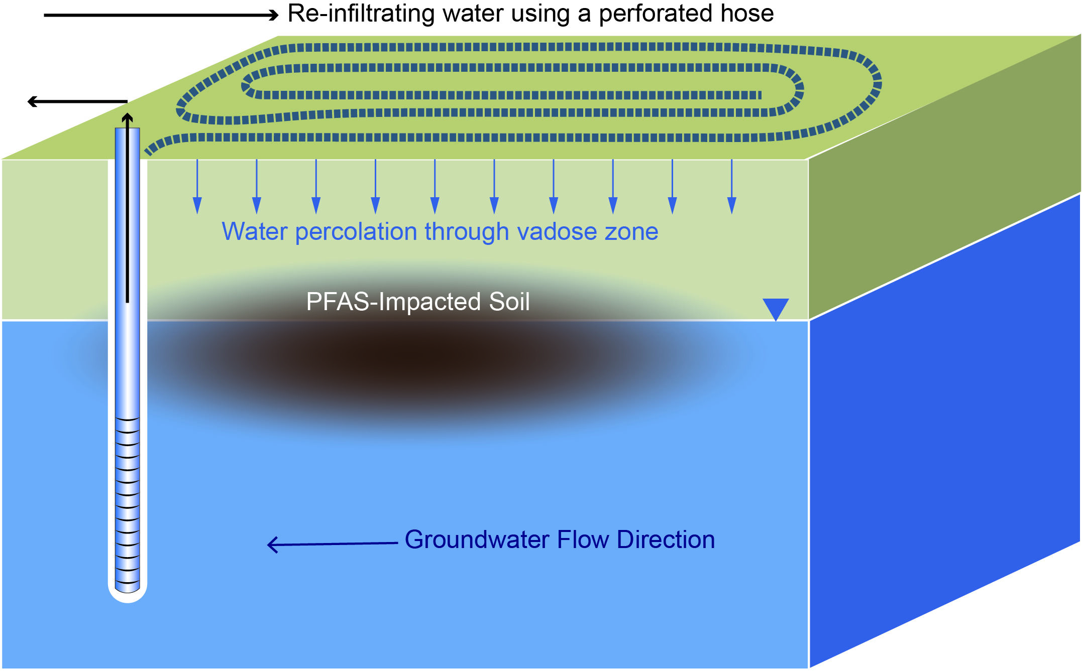 In-Situ Soil Flushing