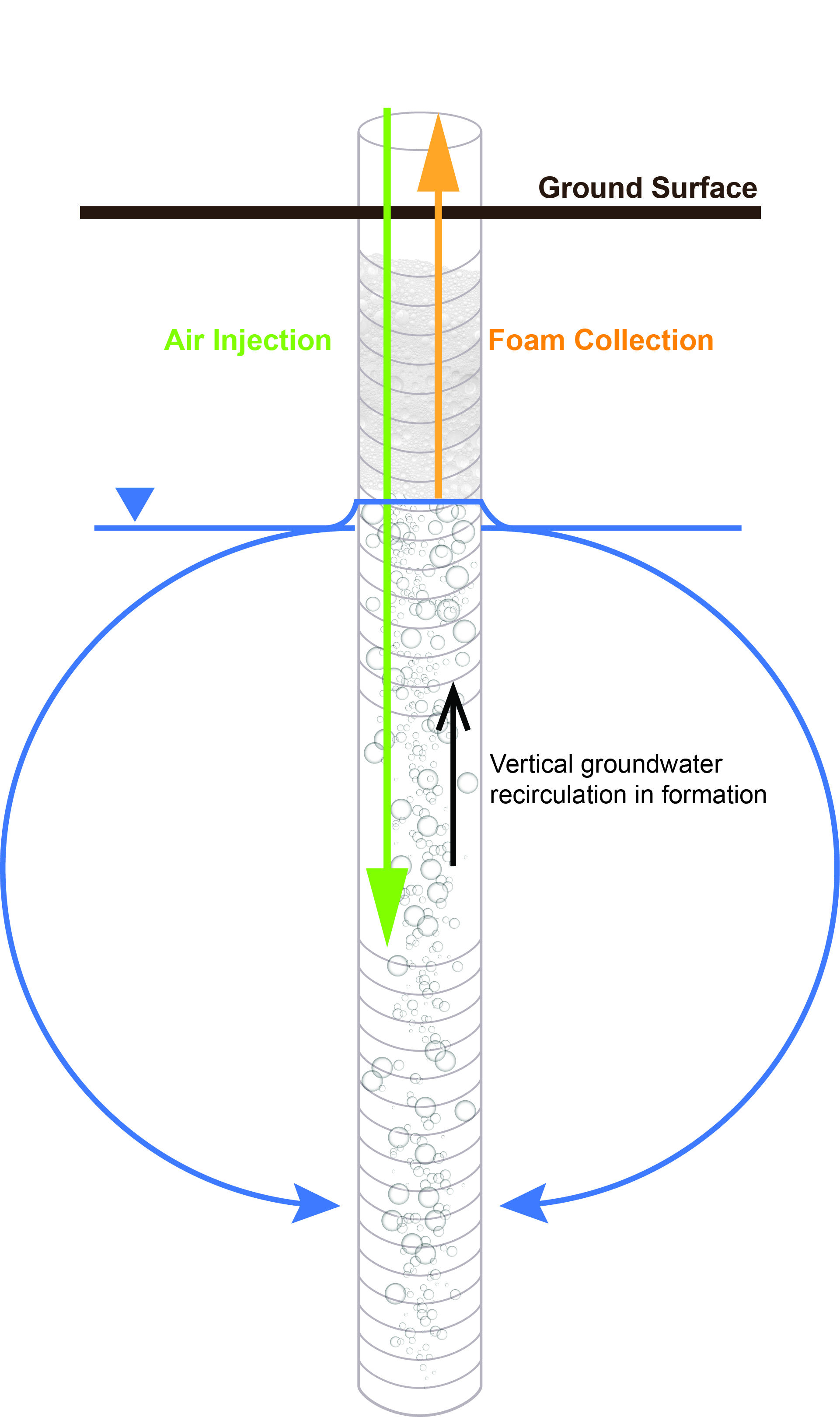 In-Situ Gas Sparging