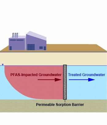 Permeable Sorption Barrier