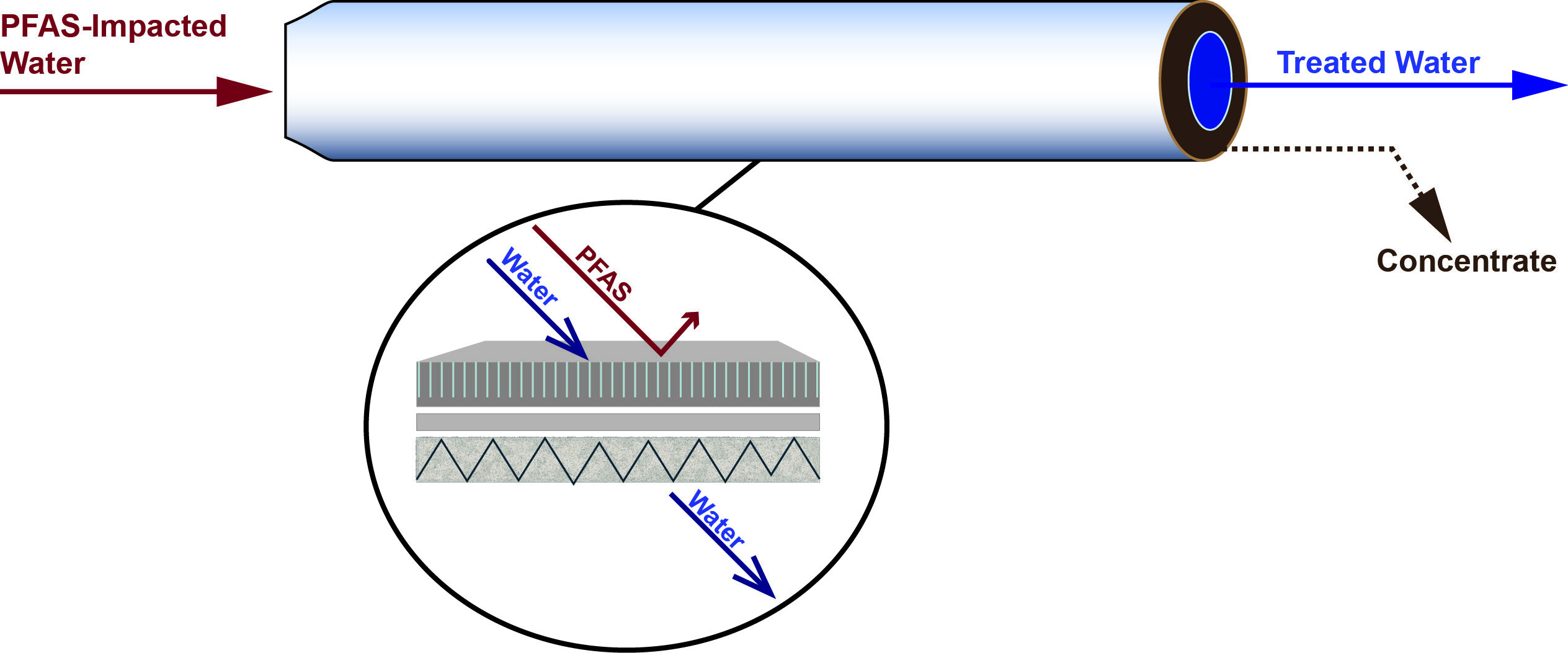 Reverse Osmosis