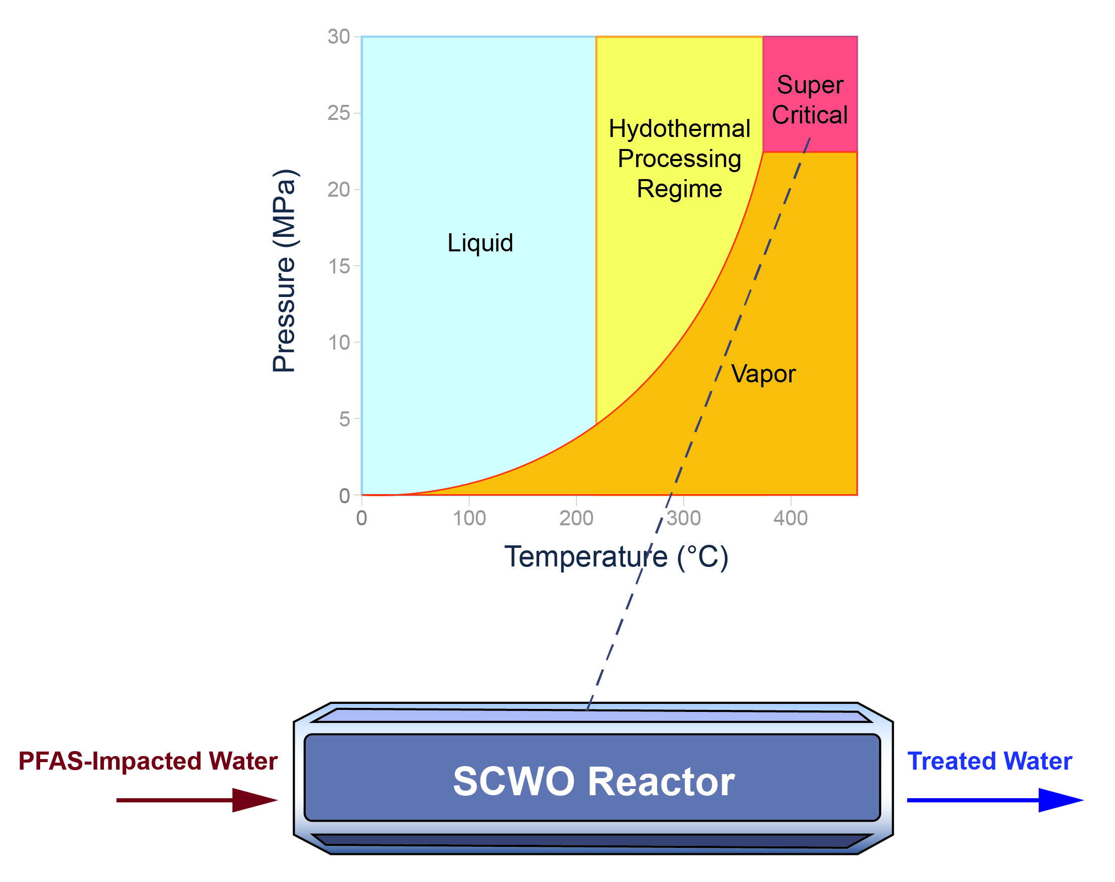 Supercritical Water Oxidation (SCWO)