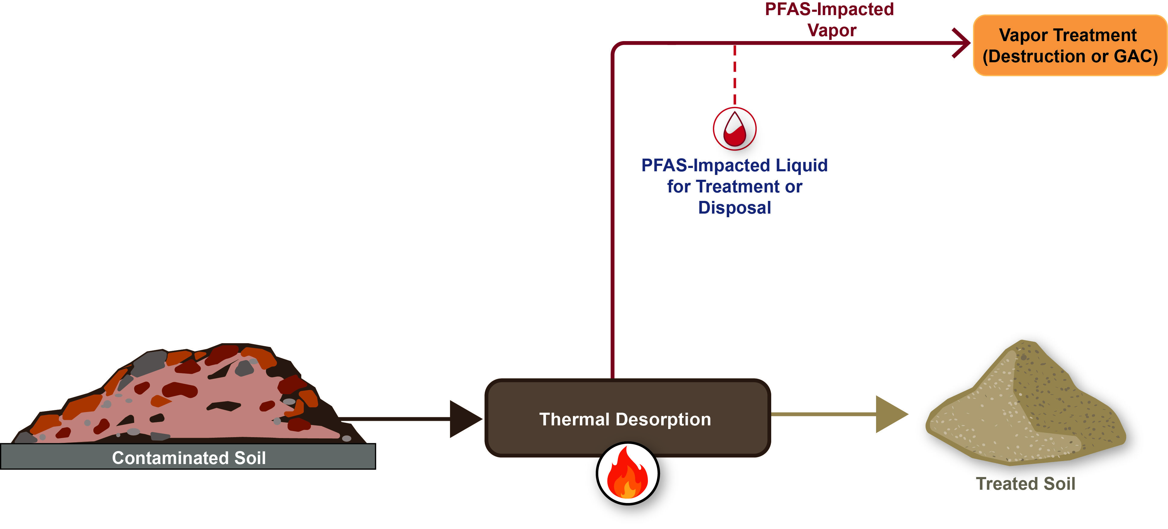 Thermal Desorption
